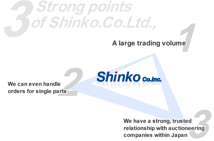 3strong points of shinko.co.ltd., 1.A large trading volume 2.We can even handle orders for single parts 3.We have a strong, trusted relationship with auctioneering companies within Japan